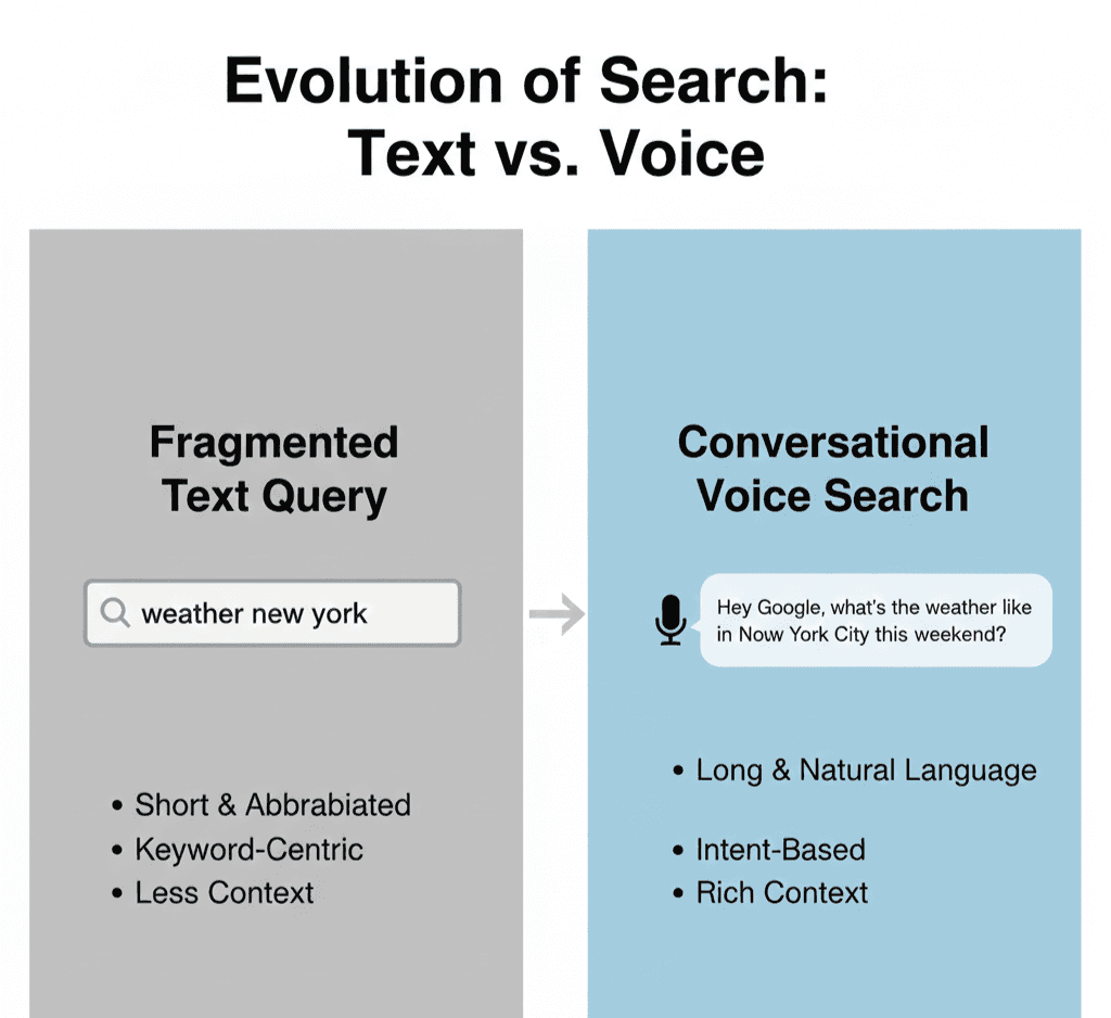 A comparison diagram showing a fragmented text query vs. a long-form, conversational voice search question.
