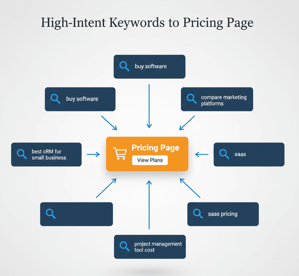 A visual map showing high-intent keywords linked directly to a "Pricing Page" call-to-action.