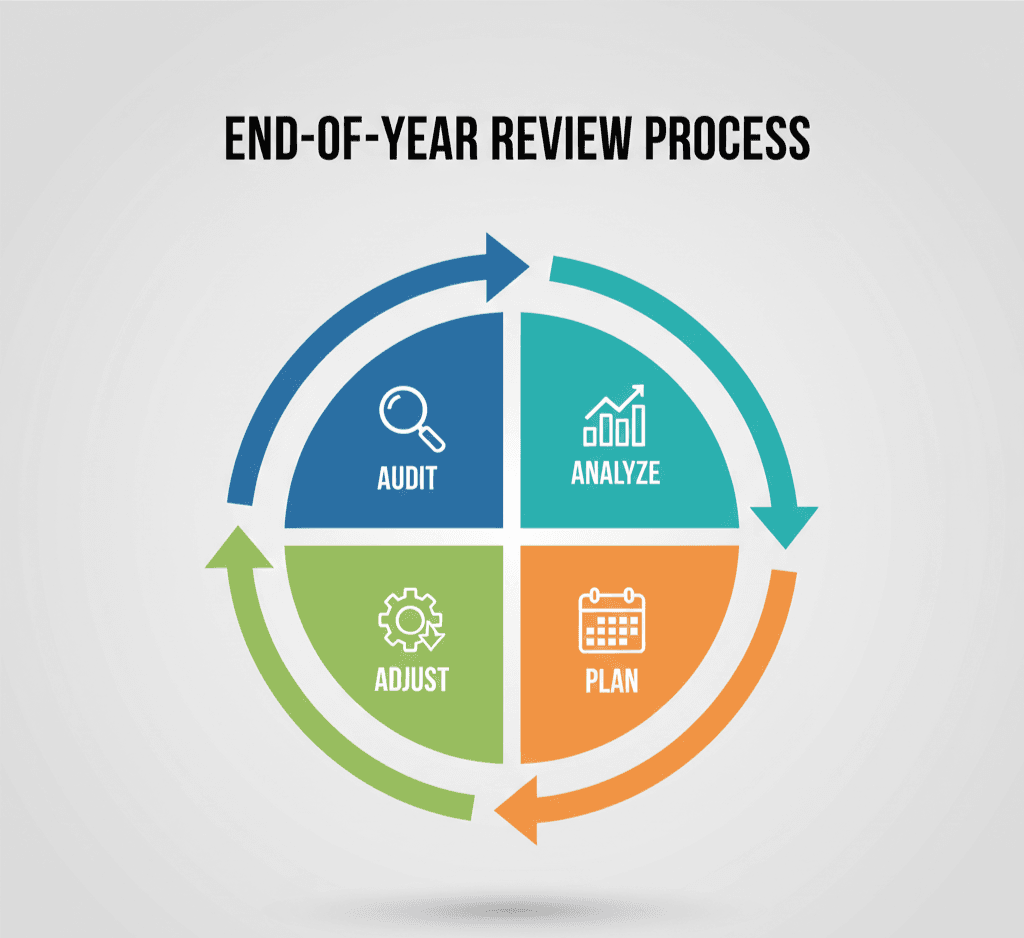 A circular diagram showing the "End-of-Year Review" process: Audit, Analyze, Adjust, and Plan.